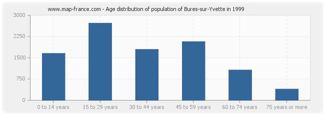 Age distribution of population of Bures-sur-Yvette in 1999