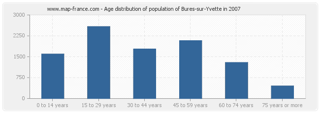 Age distribution of population of Bures-sur-Yvette in 2007