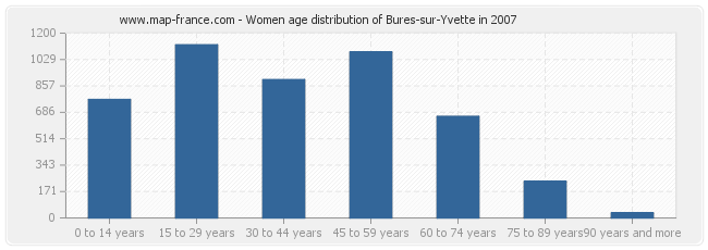 Women age distribution of Bures-sur-Yvette in 2007