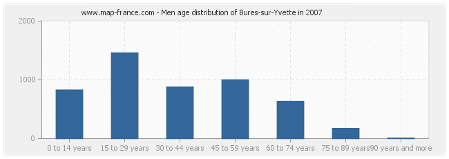 Men age distribution of Bures-sur-Yvette in 2007