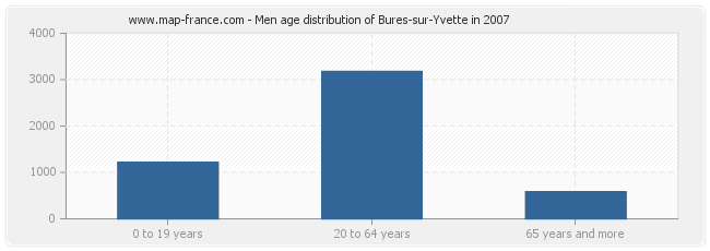 Men age distribution of Bures-sur-Yvette in 2007