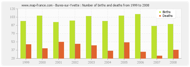 Bures-sur-Yvette : Number of births and deaths from 1999 to 2008