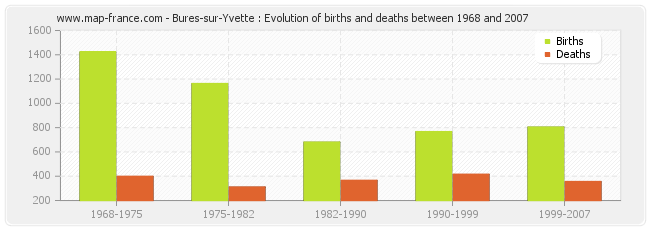 Bures-sur-Yvette : Evolution of births and deaths between 1968 and 2007