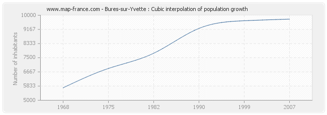 Bures-sur-Yvette : Cubic interpolation of population growth