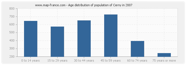 Age distribution of population of Cerny in 2007