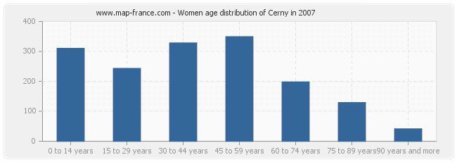 Women age distribution of Cerny in 2007