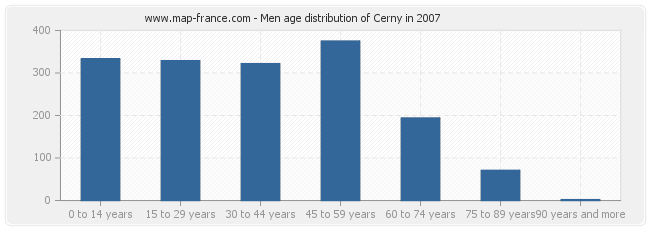 Men age distribution of Cerny in 2007