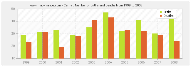 Cerny : Number of births and deaths from 1999 to 2008