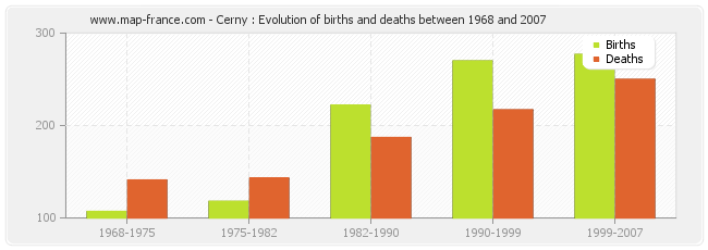 Cerny : Evolution of births and deaths between 1968 and 2007