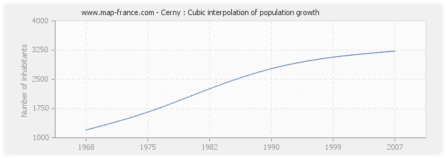 Cerny : Cubic interpolation of population growth