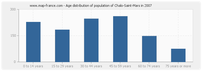 Age distribution of population of Chalo-Saint-Mars in 2007