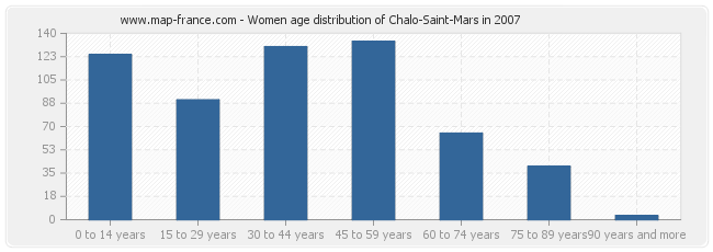 Women age distribution of Chalo-Saint-Mars in 2007