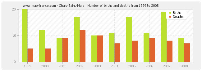 Chalo-Saint-Mars : Number of births and deaths from 1999 to 2008