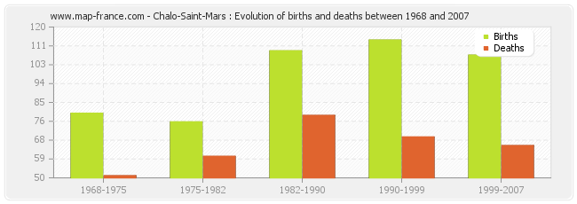 Chalo-Saint-Mars : Evolution of births and deaths between 1968 and 2007