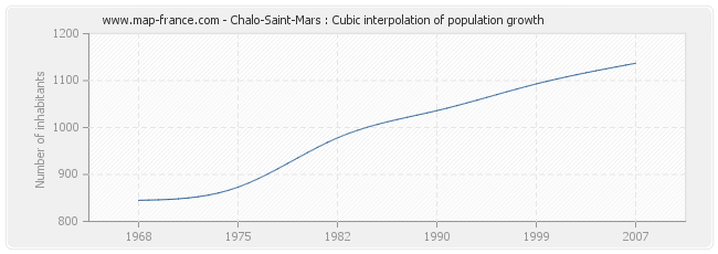 Chalo-Saint-Mars : Cubic interpolation of population growth