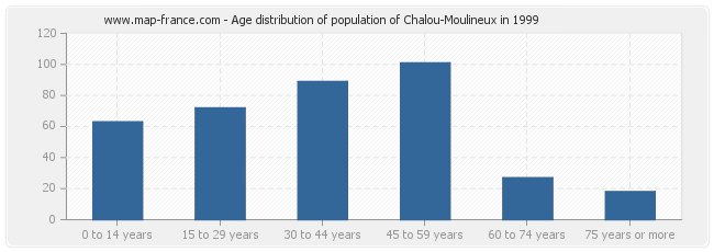 Age distribution of population of Chalou-Moulineux in 1999