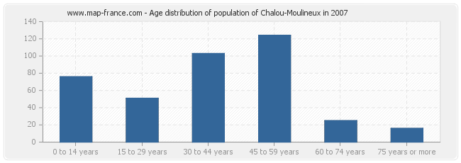 Age distribution of population of Chalou-Moulineux in 2007