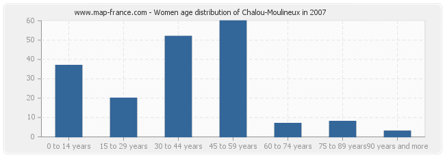 Women age distribution of Chalou-Moulineux in 2007