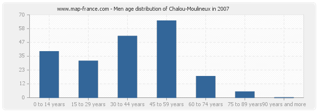 Men age distribution of Chalou-Moulineux in 2007