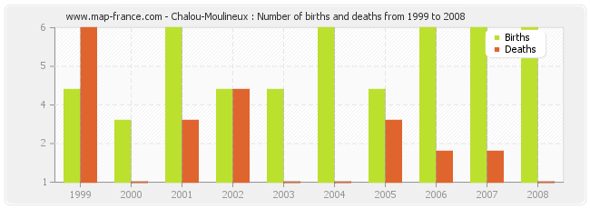 Chalou-Moulineux : Number of births and deaths from 1999 to 2008