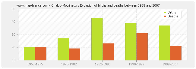 Chalou-Moulineux : Evolution of births and deaths between 1968 and 2007