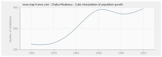 Chalou-Moulineux : Cubic interpolation of population growth