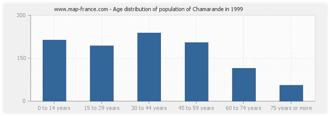 Age distribution of population of Chamarande in 1999