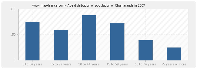 Age distribution of population of Chamarande in 2007