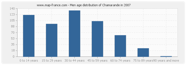 Men age distribution of Chamarande in 2007