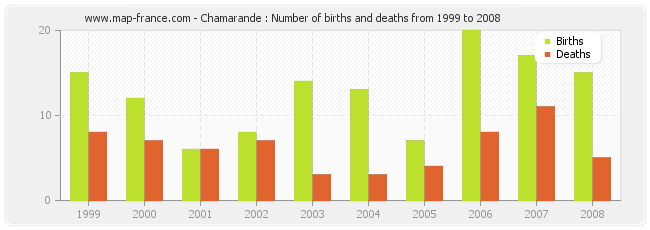 Chamarande : Number of births and deaths from 1999 to 2008