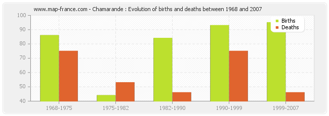 Chamarande : Evolution of births and deaths between 1968 and 2007