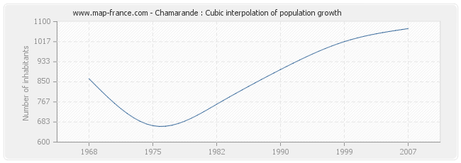 Chamarande : Cubic interpolation of population growth