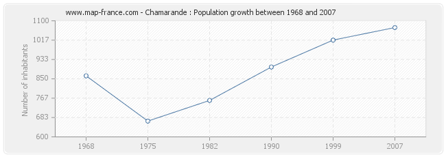 Population Chamarande