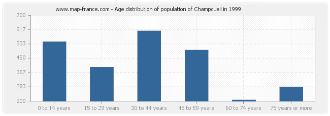 Age distribution of population of Champcueil in 1999