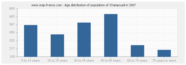Age distribution of population of Champcueil in 2007