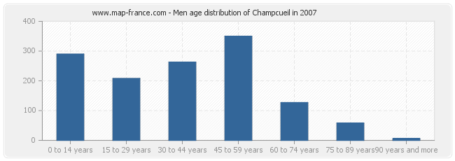 Men age distribution of Champcueil in 2007