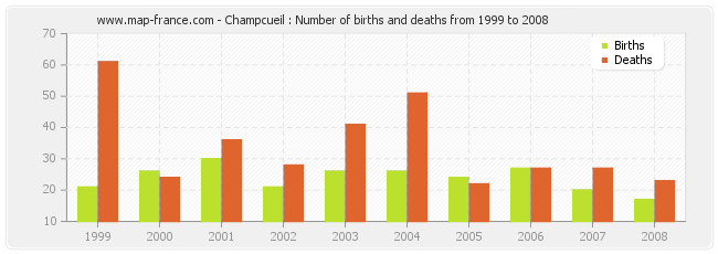Champcueil : Number of births and deaths from 1999 to 2008