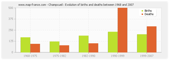 Champcueil : Evolution of births and deaths between 1968 and 2007