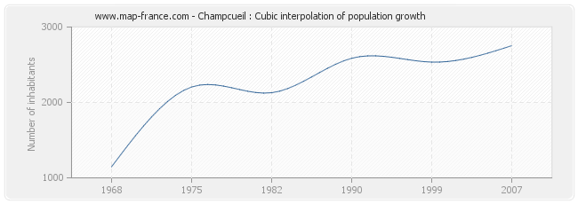 Champcueil : Cubic interpolation of population growth