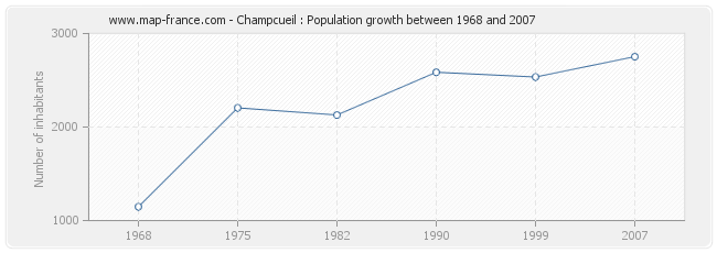 Population Champcueil