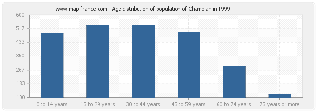 Age distribution of population of Champlan in 1999