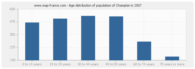 Age distribution of population of Champlan in 2007