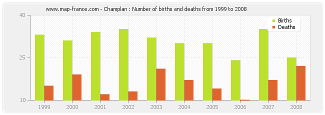 Champlan : Number of births and deaths from 1999 to 2008