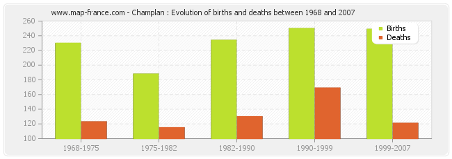 Champlan : Evolution of births and deaths between 1968 and 2007