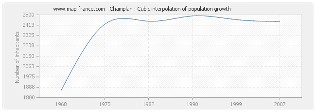 Champlan : Cubic interpolation of population growth