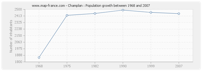 Population Champlan