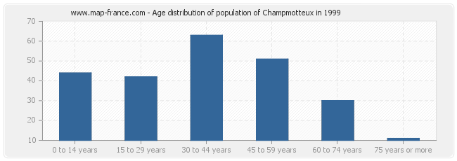 Age distribution of population of Champmotteux in 1999