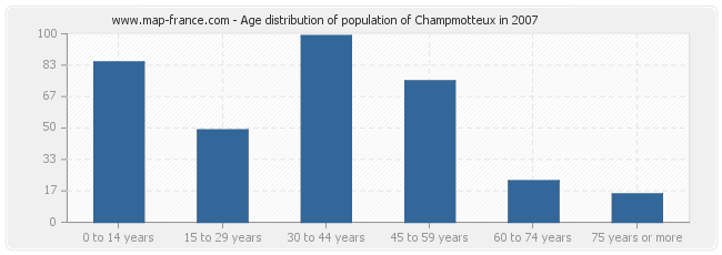 Age distribution of population of Champmotteux in 2007