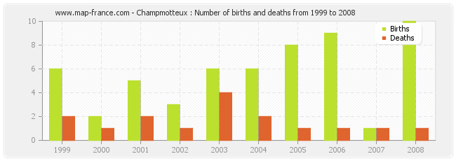 Champmotteux : Number of births and deaths from 1999 to 2008
