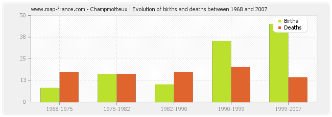 Champmotteux : Evolution of births and deaths between 1968 and 2007